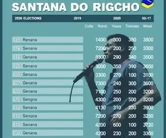 Resultados das eleições 2026 em Santana do Riacho (MG)